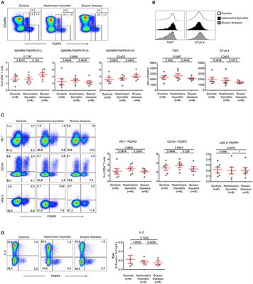 Tissue Infiltrating LTi—Like Group 3 Innate Lymphoid Cells and T Follicular Helper Cells in Graves' and Hashimoto's Thyroiditis